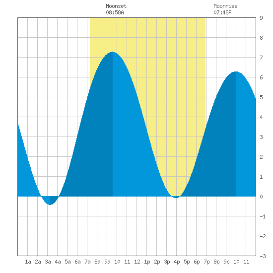 Hobcaw Point tide chart for Wednesday, October 8, 2025