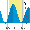Hobcaw Point tide chart for Thursday, October 9, 2025