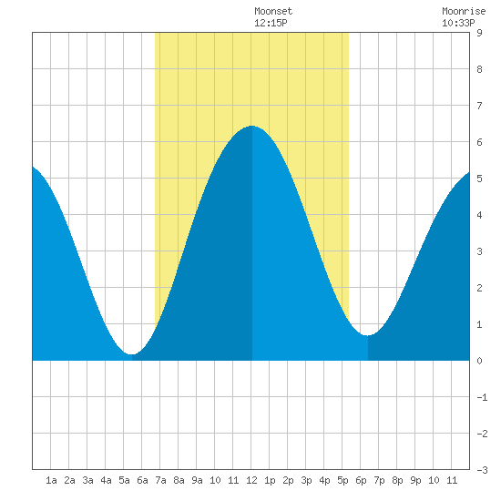 Hobcaw Point tide chart for Monday, November 10, 2025