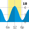 Hobcaw Point tide chart for Monday, November 10, 2025