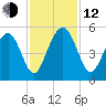 Hobcaw Point tide chart for Wednesday, November 12, 2025