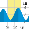 Hobcaw Point tide chart for Thursday, November 13, 2025