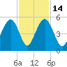 Hobcaw Point tide chart for Friday, November 14, 2025