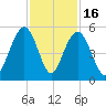 Hobcaw Point tide chart for Sunday, November 16, 2025