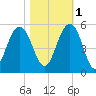 Hobcaw Point tide chart for Saturday, November 1, 2025