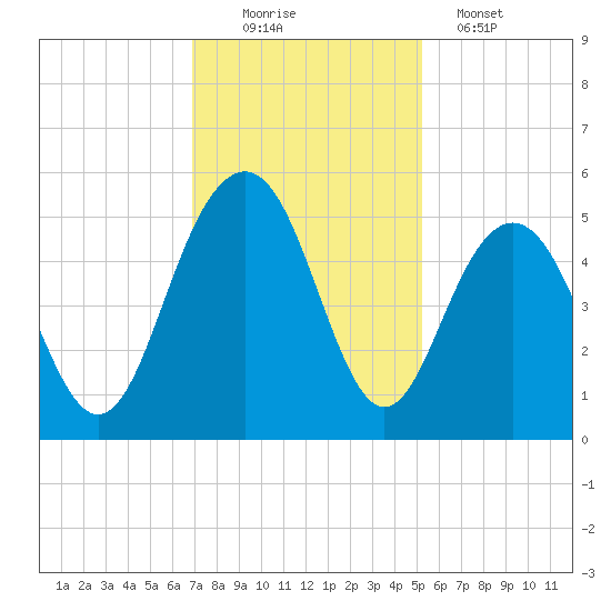 Hobcaw Point tide chart for Saturday, November 22, 2025