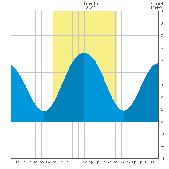 Hobcaw Point tide chart for Wednesday, November 26, 2025