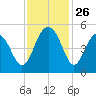 Hobcaw Point tide chart for Wednesday, November 26, 2025