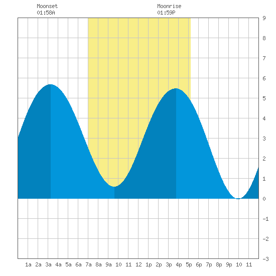 Hobcaw Point tide chart for Sunday, November 30, 2025