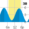 Hobcaw Point tide chart for Sunday, November 30, 2025