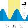 Hobcaw Point tide chart for Friday, December 12, 2025