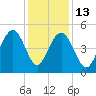 Hobcaw Point tide chart for Saturday, December 13, 2025