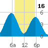 Hobcaw Point tide chart for Tuesday, December 16, 2025