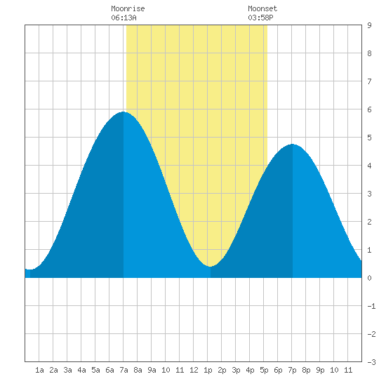 Hobcaw Point tide chart for Thursday, December 18, 2025