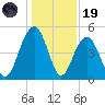 Hobcaw Point tide chart for Friday, December 19, 2025