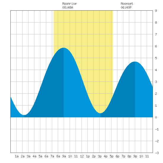 Hobcaw Point tide chart for Sunday, December 21, 2025