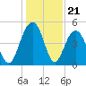 Hobcaw Point tide chart for Sunday, December 21, 2025