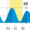 Hobcaw Point tide chart for Monday, December 22, 2025
