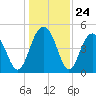 Hobcaw Point tide chart for Wednesday, December 24, 2025