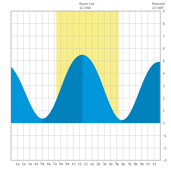 Hobcaw Point tide chart for Thursday, December 25, 2025