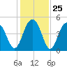 Hobcaw Point tide chart for Thursday, December 25, 2025