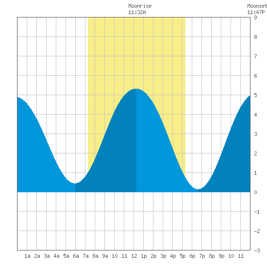 Hobcaw Point tide chart for Friday, December 26, 2025
