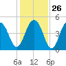 Hobcaw Point tide chart for Friday, December 26, 2025