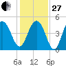 Hobcaw Point tide chart for Saturday, December 27, 2025