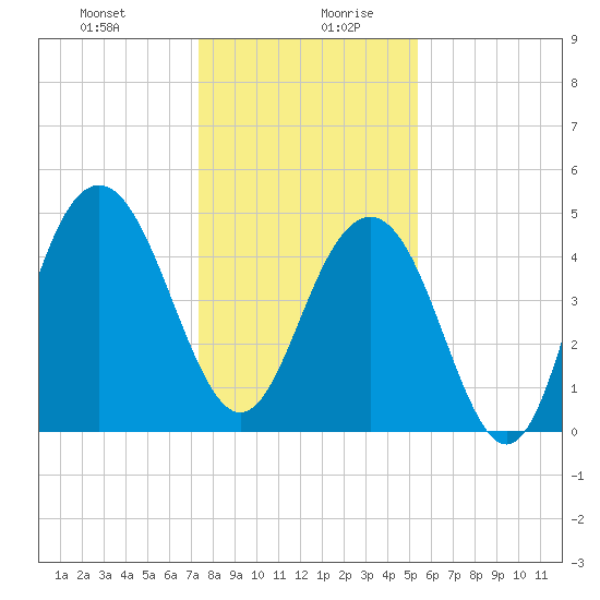 Hobcaw Point tide chart for Monday, December 29, 2025