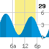 Hobcaw Point tide chart for Monday, December 29, 2025