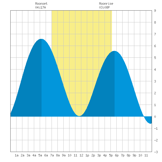 Hobcaw Point tide chart for Tuesday, December 2, 2025