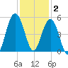 Hobcaw Point tide chart for Tuesday, December 2, 2025