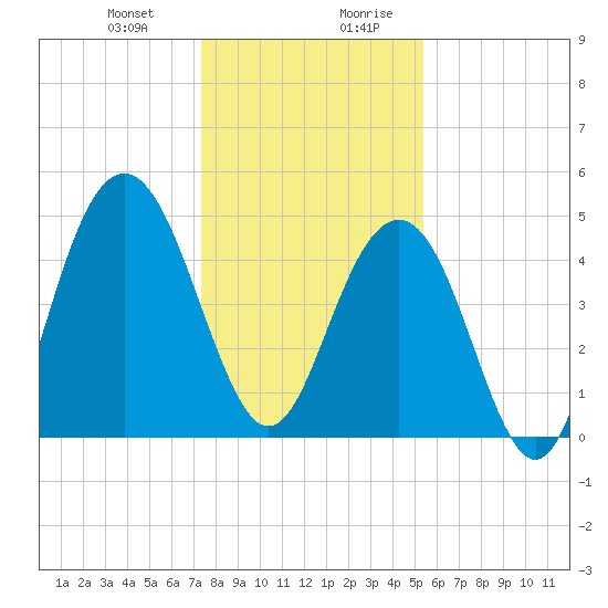 Hobcaw Point tide chart for Tuesday, December 30, 2025