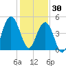 Hobcaw Point tide chart for Tuesday, December 30, 2025