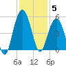 Hobcaw Point tide chart for Friday, December 5, 2025