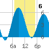 Hobcaw Point tide chart for Saturday, December 6, 2025