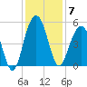 Hobcaw Point tide chart for Sunday, December 7, 2025