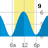 Hobcaw Point tide chart for Tuesday, December 9, 2025