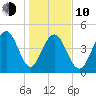 Hobcaw Point tide chart for Saturday, January 10, 2026