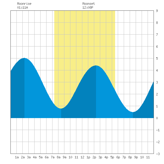 Hobcaw Point tide chart for Sunday, January 11, 2026