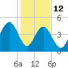Hobcaw Point tide chart for Monday, January 12, 2026