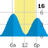 Hobcaw Point tide chart for Friday, January 16, 2026