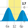 Hobcaw Point tide chart for Saturday, January 17, 2026