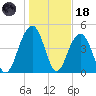 Hobcaw Point tide chart for Sunday, January 18, 2026