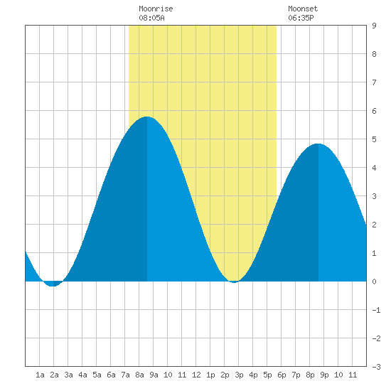 Hobcaw Point tide chart for Monday, January 19, 2026