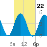 Hobcaw Point tide chart for Thursday, January 22, 2026