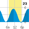 Hobcaw Point tide chart for Friday, January 23, 2026