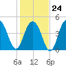 Hobcaw Point tide chart for Saturday, January 24, 2026