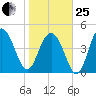 Hobcaw Point tide chart for Sunday, January 25, 2026
