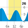 Hobcaw Point tide chart for Monday, January 26, 2026